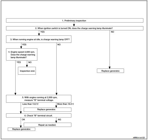 Overall sequence
